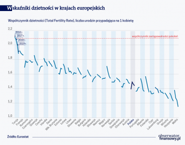 Demografia zmieni priorytety rozwoju
