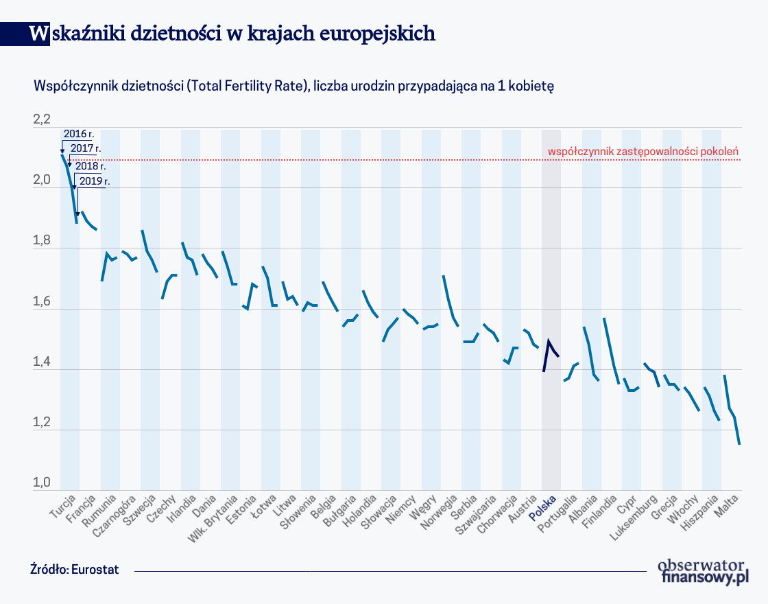 Wskaźniki dzietności w krajach europejskich