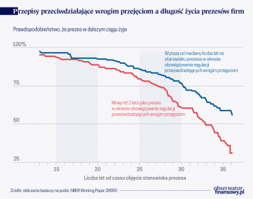 Zmartwienia związane z pracą odbijają się na prezesach firm