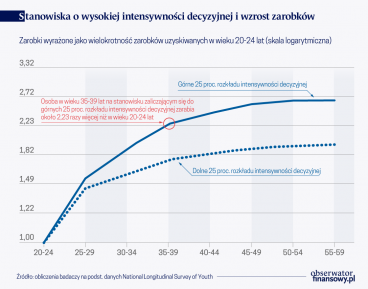 Rosnące zarobki pracowników potrafiących podejmować dobre decyzje