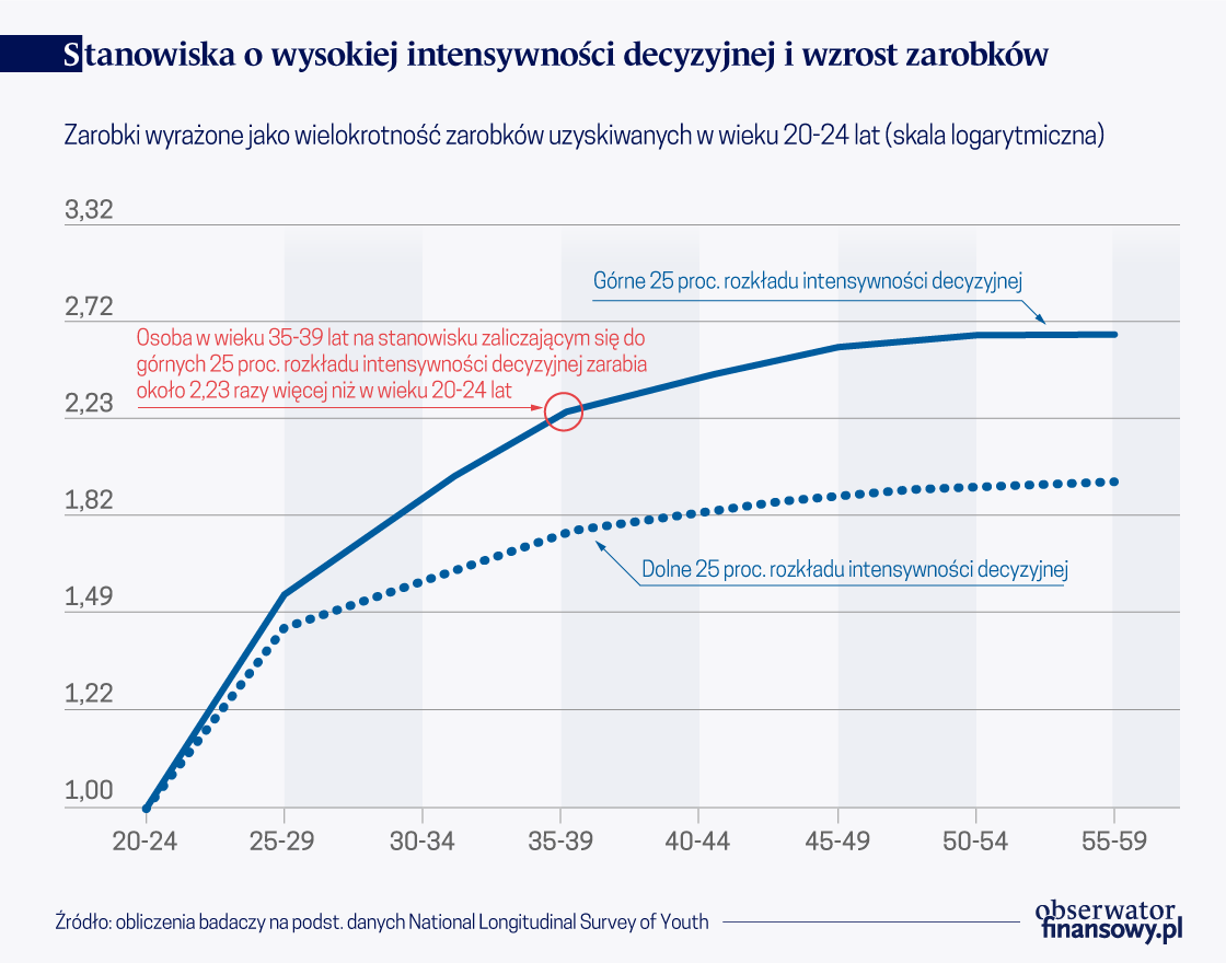 Rosnące zarobki pracowników potrafiących podejmować dobre decyzje