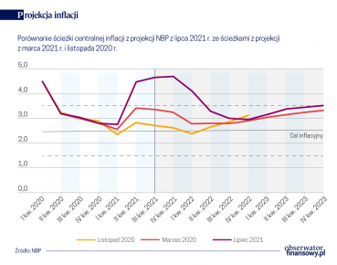 Silny wzrost PKB i wahająca się inflacja