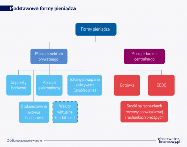 Perspektywy wprowadzenia pieniądza cyfrowego banku centralnego (CBDC)