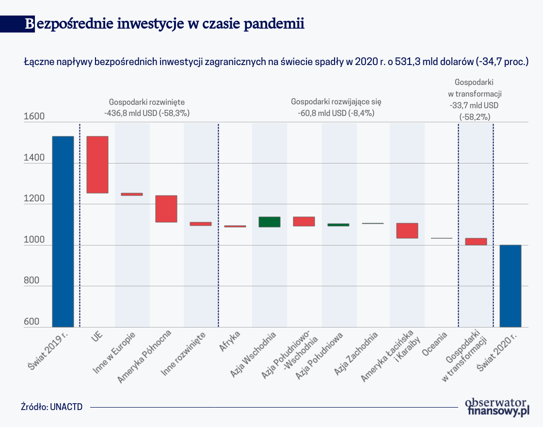 Inwestycje maleją, chociaż pieniędzy coraz więcej