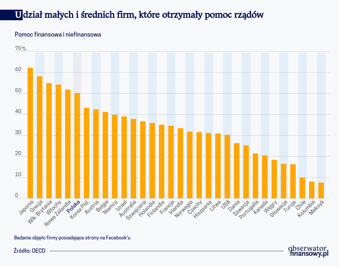 Rządy jak banki, chętniej pomagają firmom większym i znanym