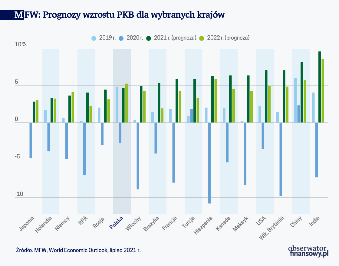 MFW: Globalne ożywienie coraz bardziej nierównomierne