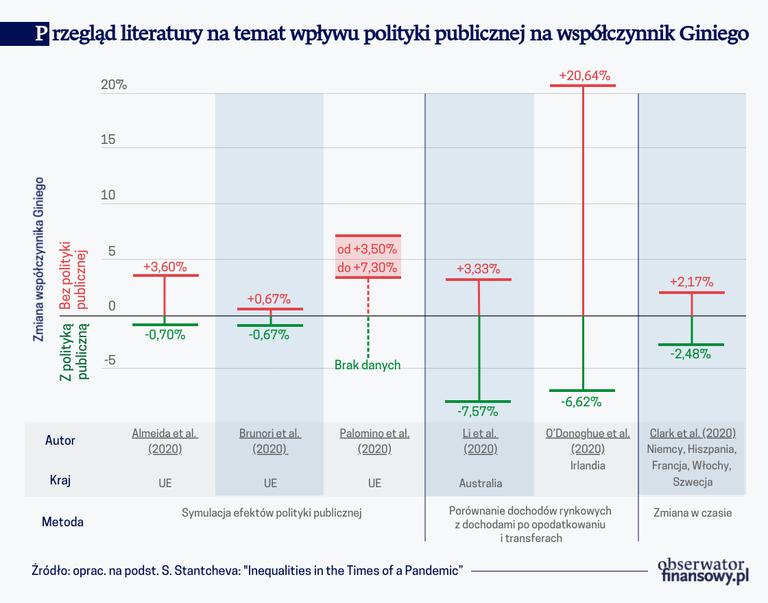 Przegląd literatury nt. wpływu polityki publicznej na współczynnik Giniego