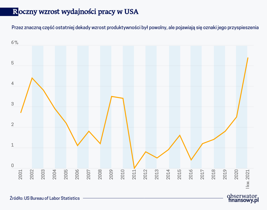 Nadchodzący boom produktywności