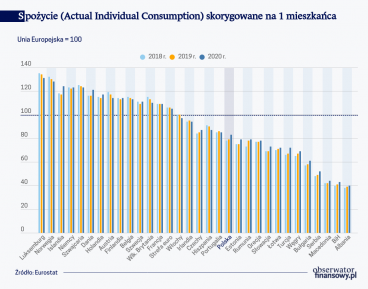 Polski konsument coraz bliżej średniej unijnej
