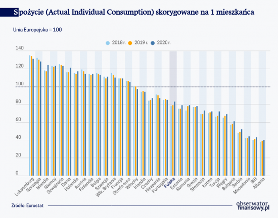 Consumatorii polonezi se apropie de media UE