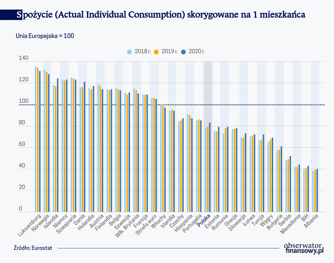 Polski konsument coraz bliżej średniej unijnej