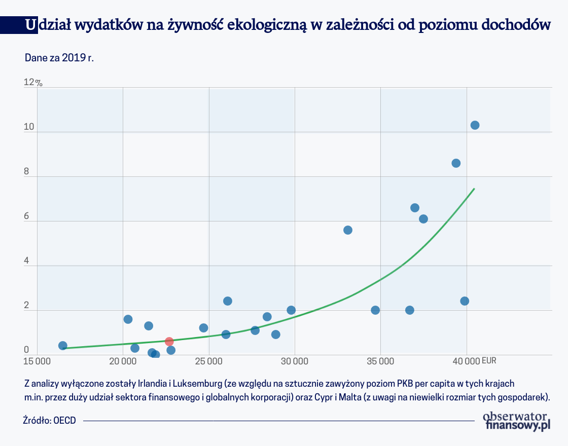 Udział wydatków na żywność ekologiczną w zależności od poziomu dochodów