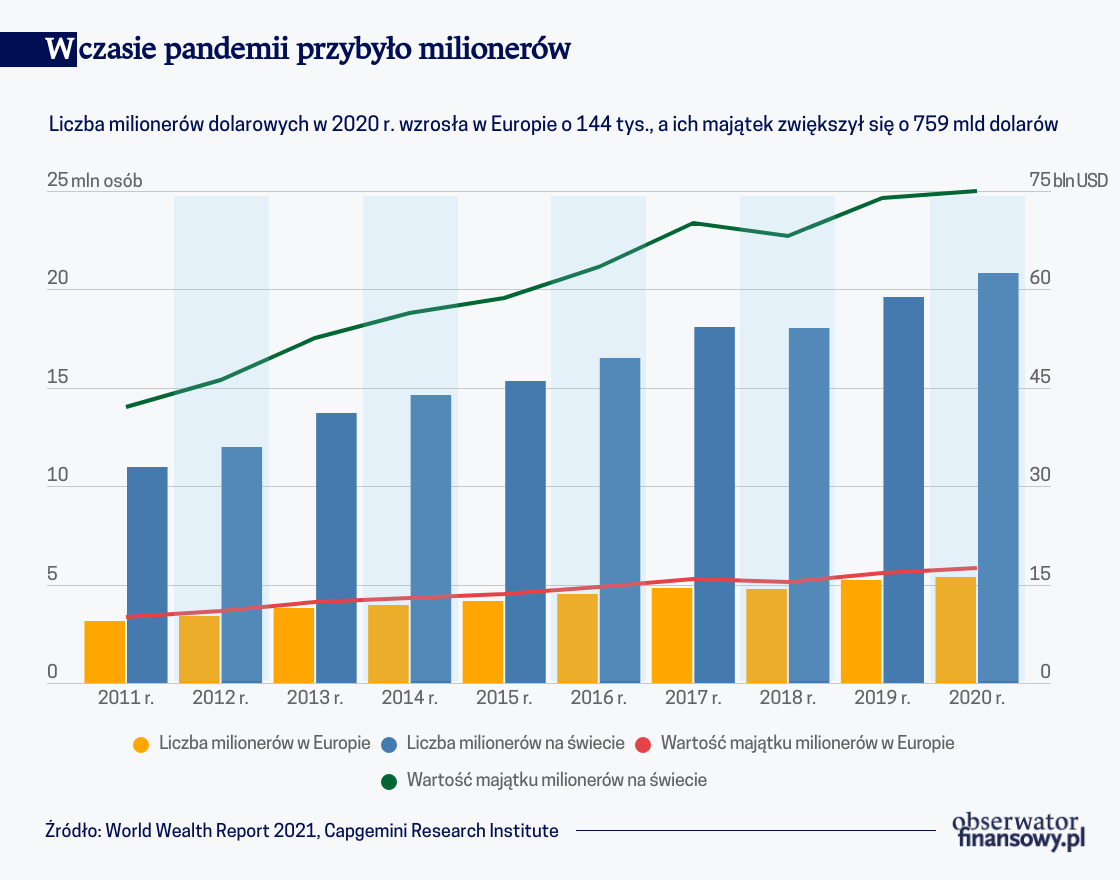 Pandemia sprzyja bogaceniu się bogatych
