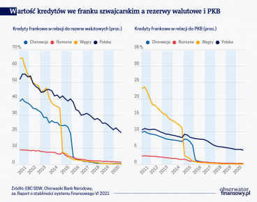 Wartość kredytów we franku szwajcarskim a rezerwy walutowe i PKB