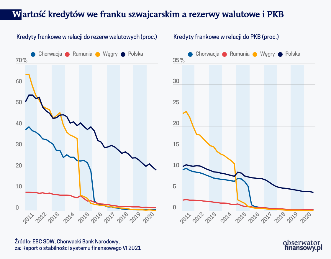 Wartość kredytów we franku szwajcarskim a rezerwy walutowe i PKB