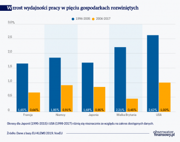 Źródła spowolnienia tempa wzrostu produktywności