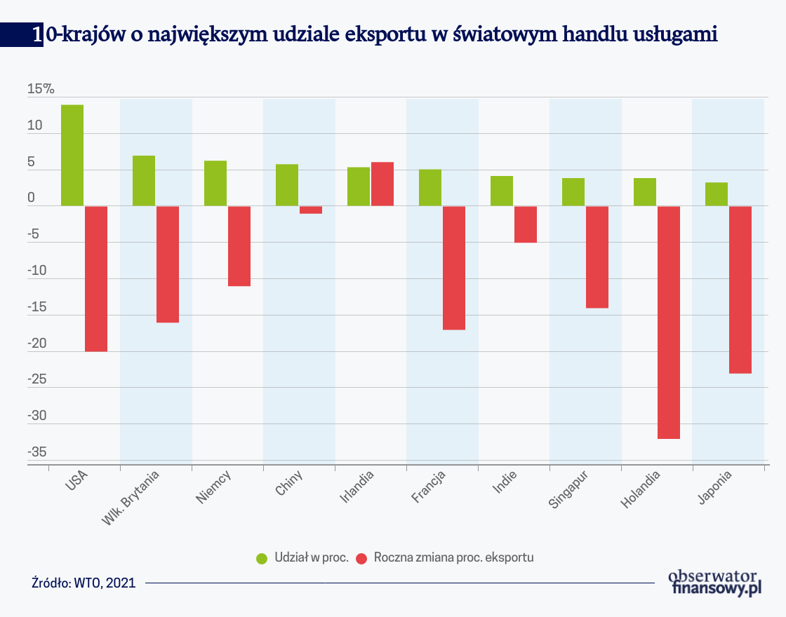 Najbardziej ucierpiał światowy handel usługami - krajobraz po bitwie