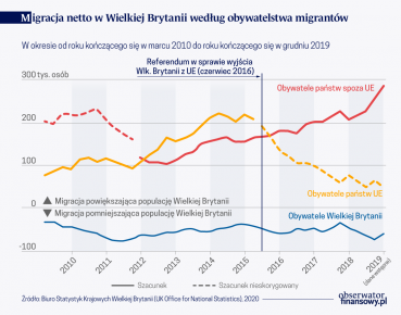 Migracja i gospodarka Wielkiej Brytanii po brexicie