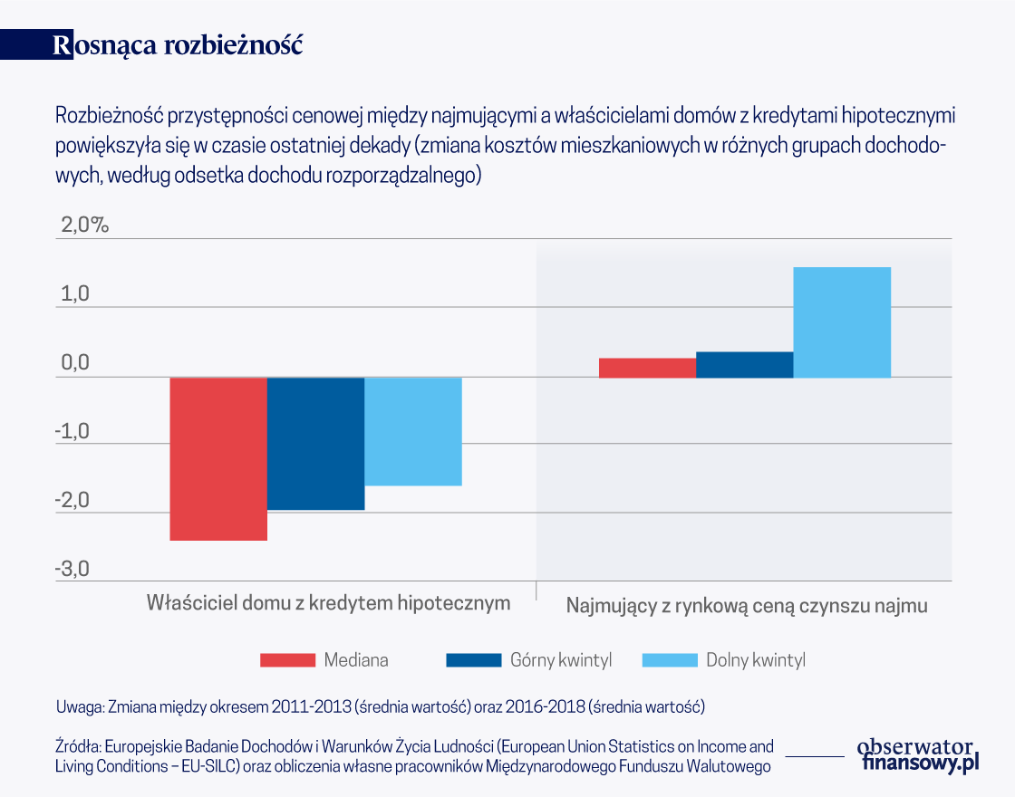 Potrzebna większa przystępność cenowa mieszkań na wynajem