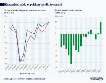 Pandemia umocniła pozycję Polski w światowym eksporcie