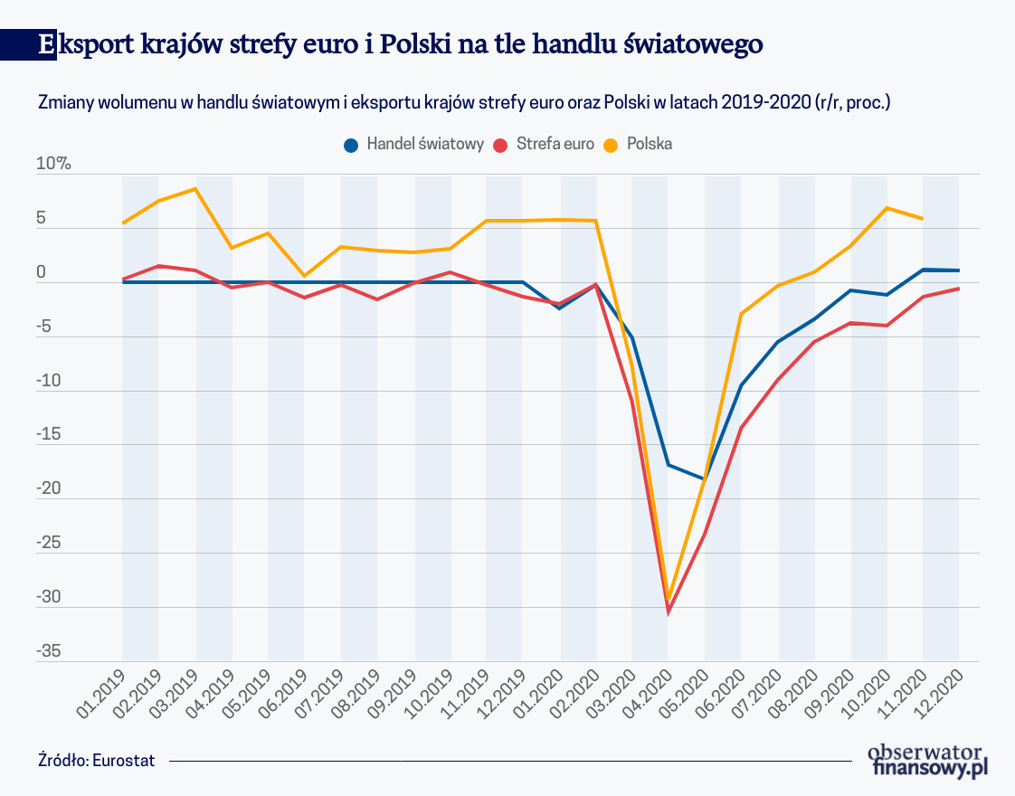 Wpływ kryzysu pandemicznego na handel krajów UE