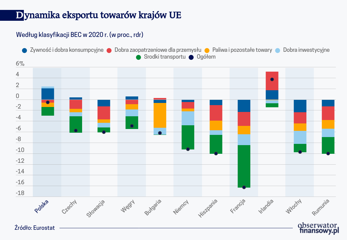 Dynamika eksportu towarów krajów UE