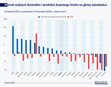 Dochody własne rosną szybciej niż wspólne