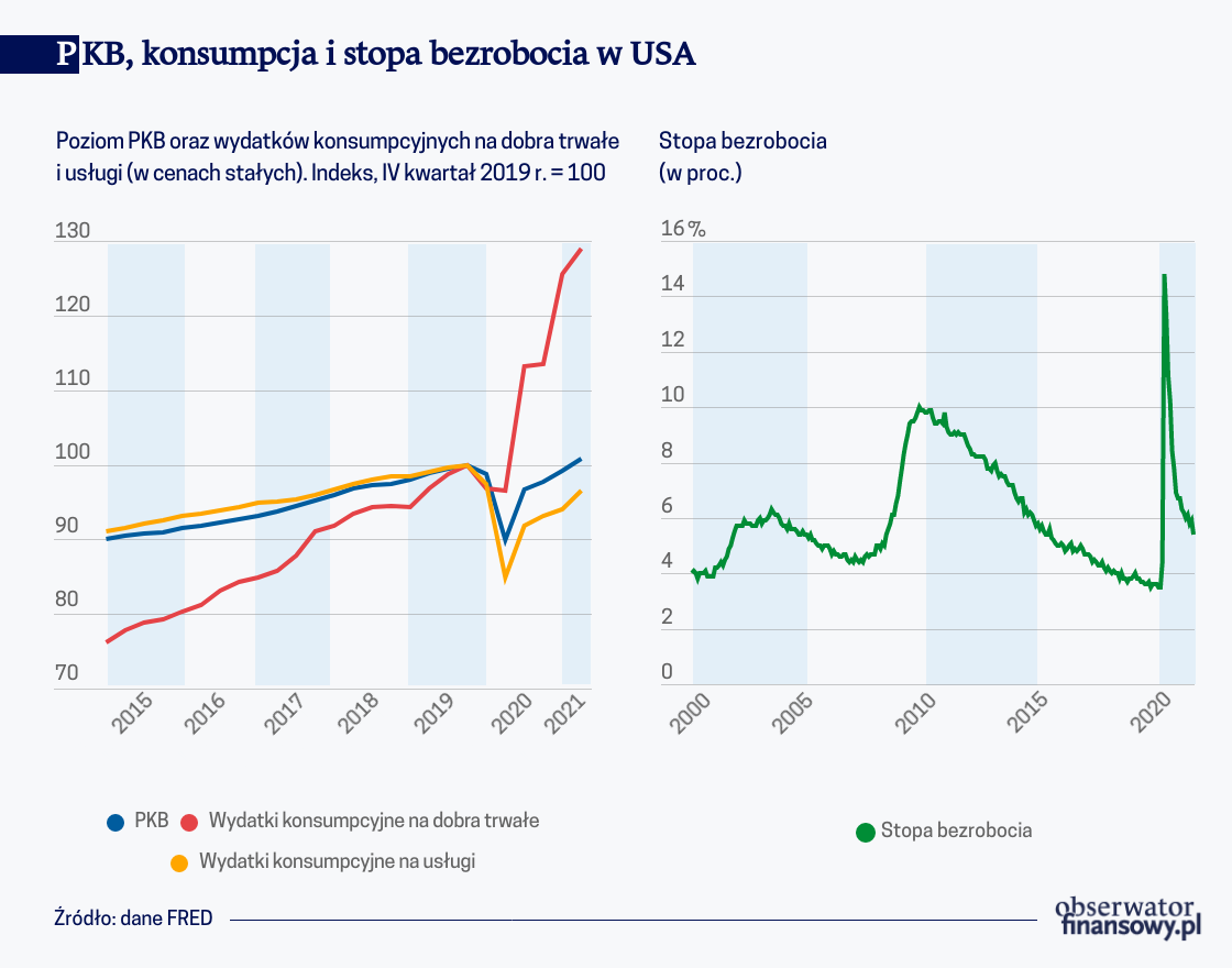 Fed wobec nierównomiernego ożywienia gospodarczego