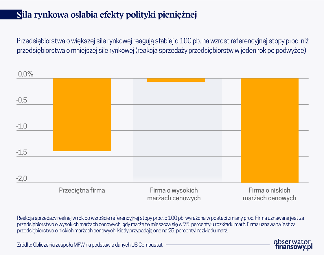 Okiełznanie siły rynkowej korporacji mogłoby wesprzeć politykę pieniężną