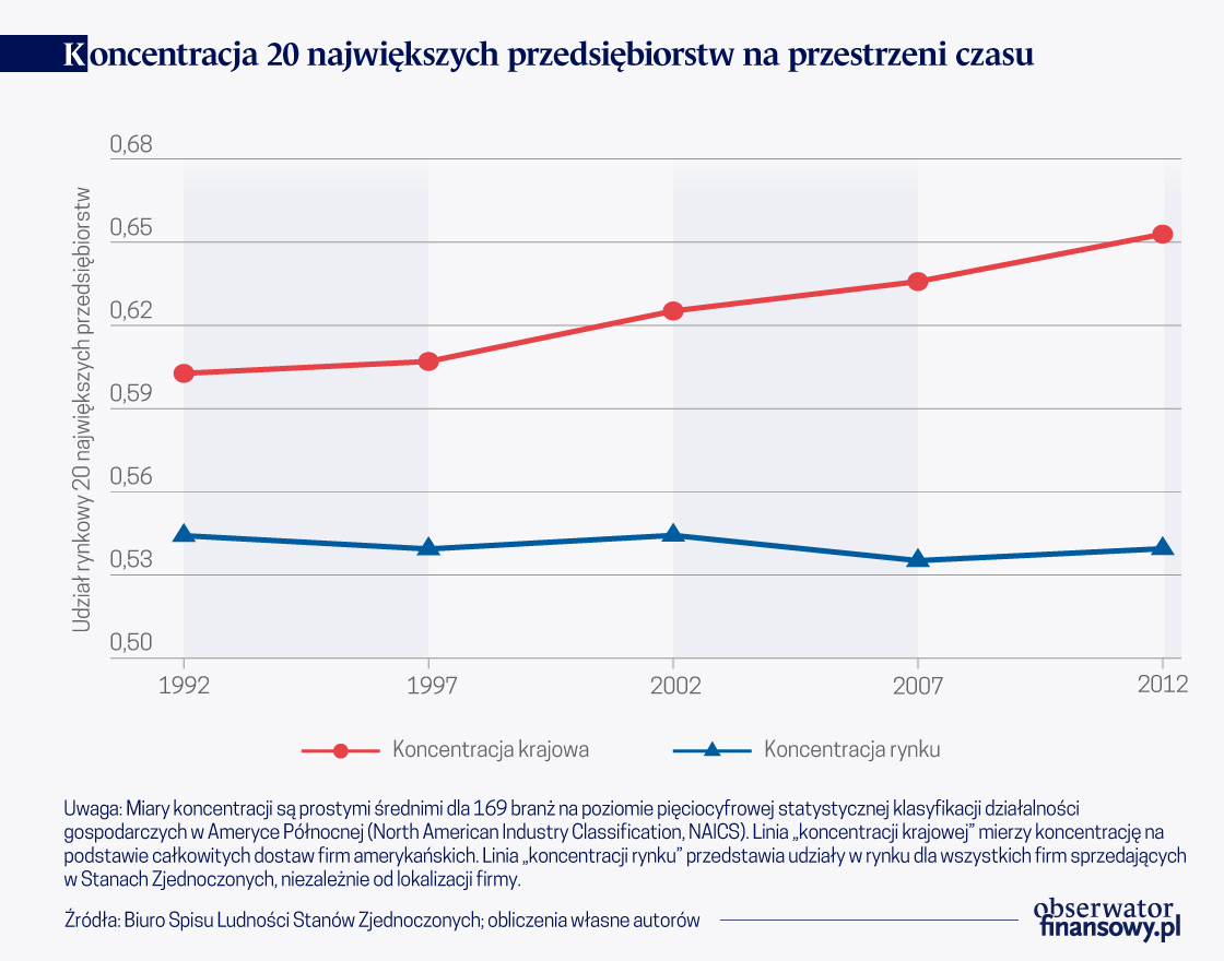 Spadek siły rynkowej firm amerykańskich