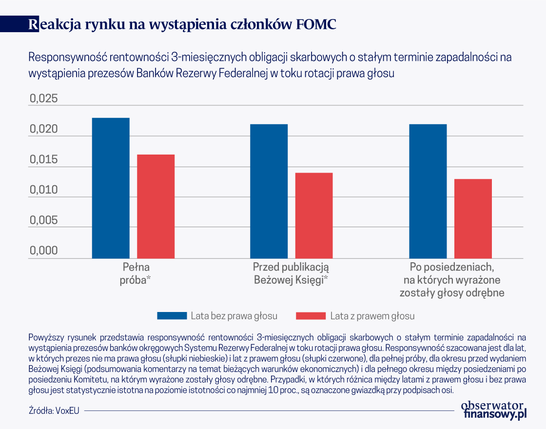 Rotacja praw głosu w FOMC ma znaczenie dla rynków finansowych