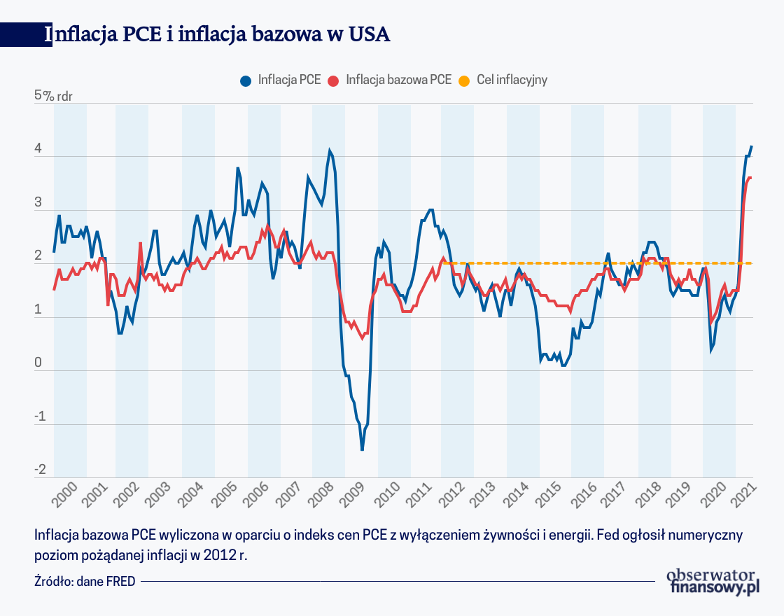 Inflacja PCE i inflacja bazowa