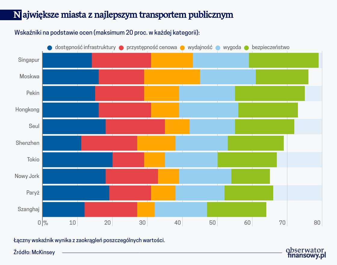 Megamiasta z megakomunikacją