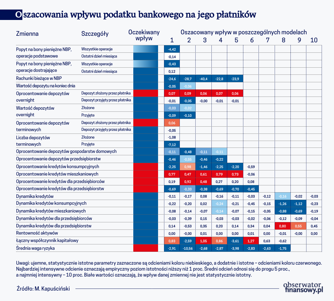 Oszacowania wpływu podatku bankowego na jego płatników