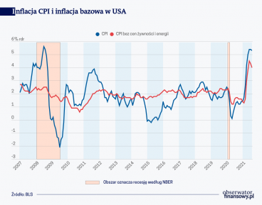 Inflacja w Stanach Zjednoczonych w czasie pandemii
