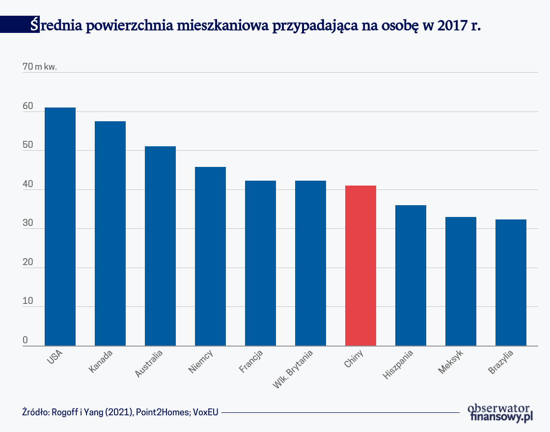 Chiński sektor nieruchomości może spowolnić wzrost na świecie