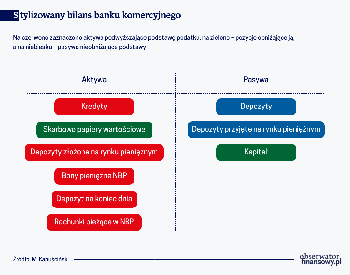 Konsekwencje podatku od niektórych instytucji finansowych