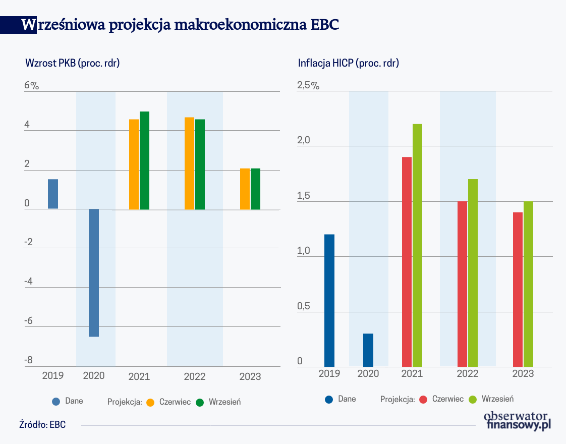 Wrześniowa projekcja makroekonomiczna EBC