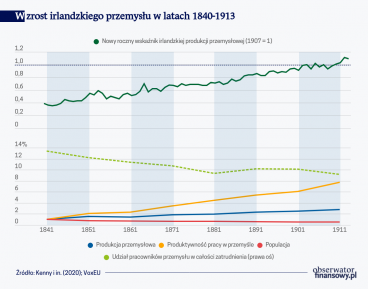 Jak doszło do (dez)industrializacji w Irlandii