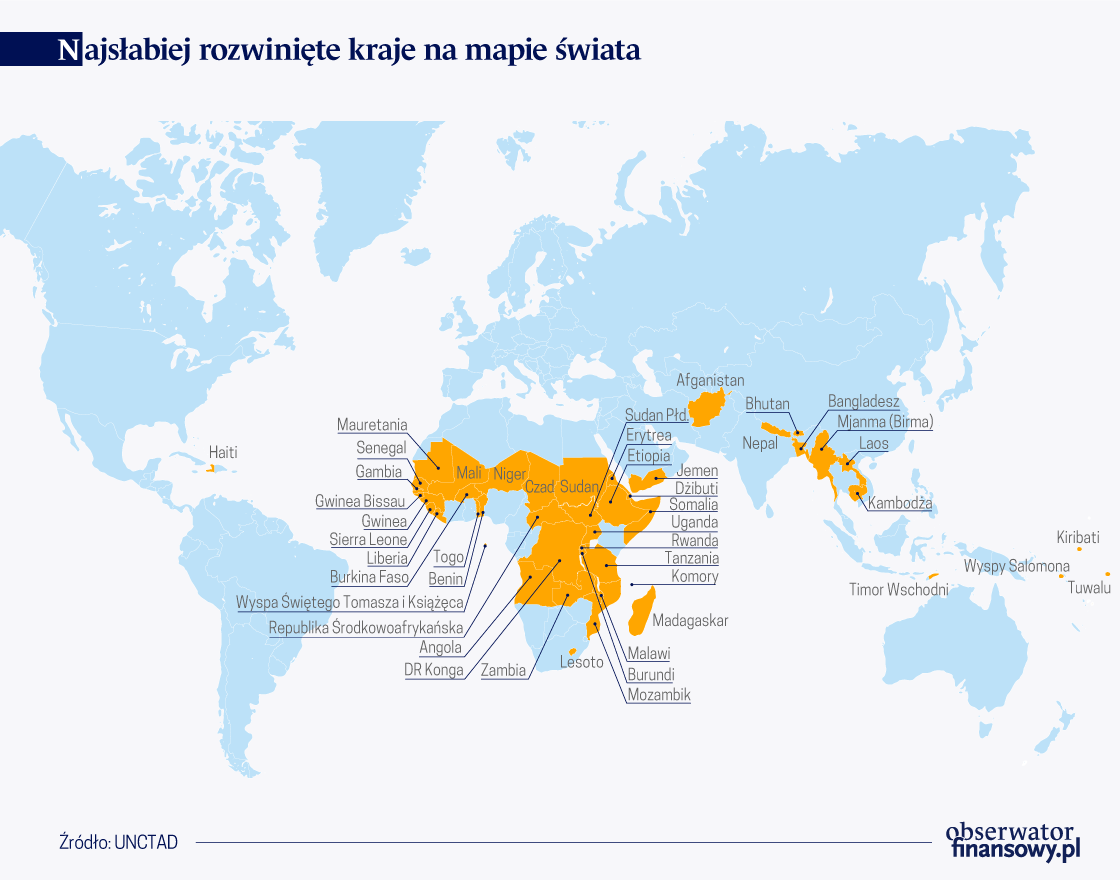 Najbiedniejsze kraje na ogół w roli Syzyfa