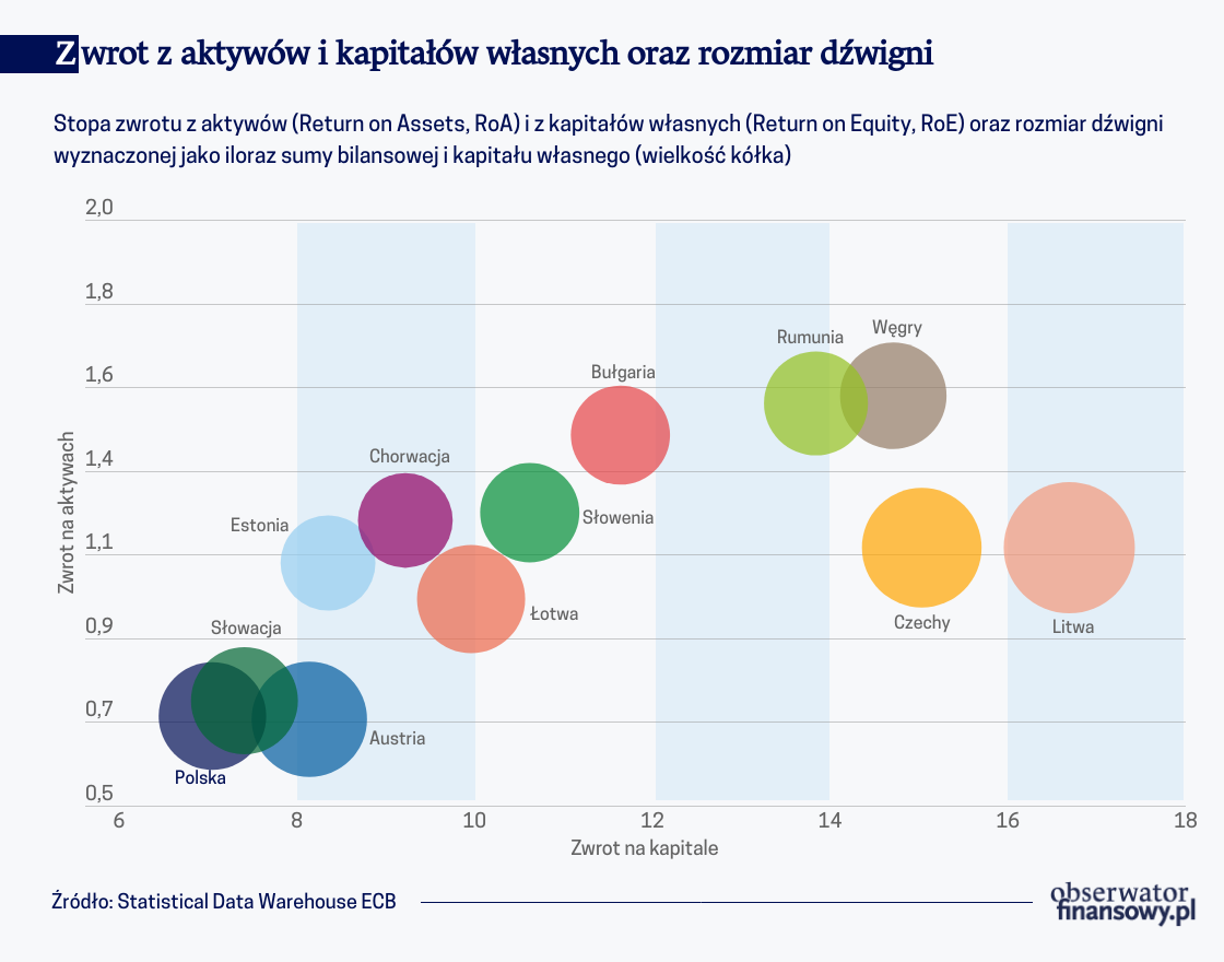 Odporność sektorów bankowych państw 'Inicjatywy Trójmorza'