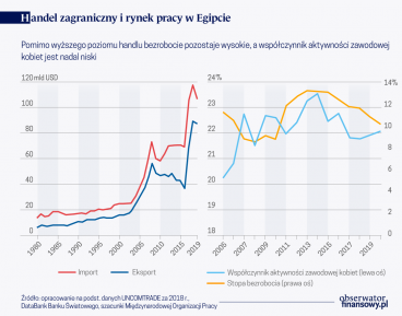 Zerwane powiązanie między rozwojem handlu a rynkiem pracy w Egipcie