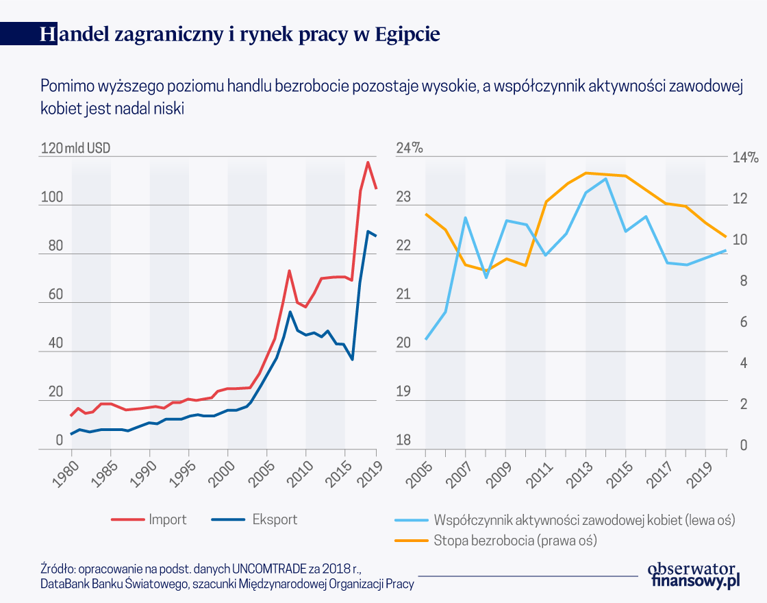 Zerwane powiązanie między rozwojem handlu a rynkiem pracy w Egipcie