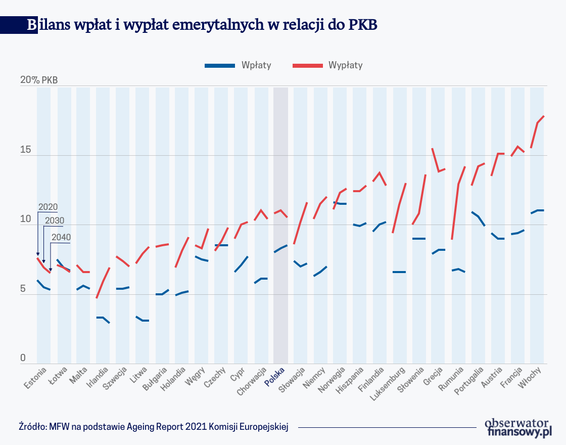 Emerytalne reformy znowu będą pilne