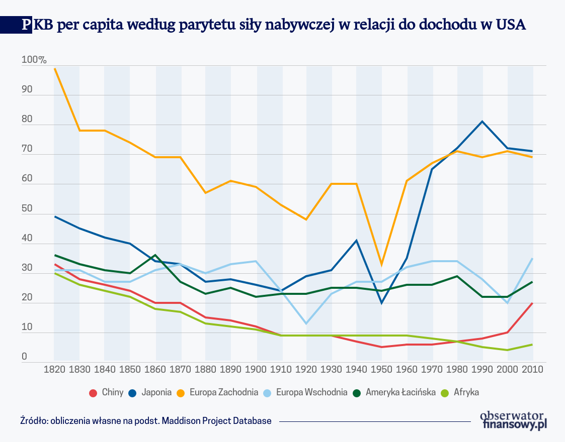 PKB per capita według parytetu siły nabywczej w relacji do dochodu w USA