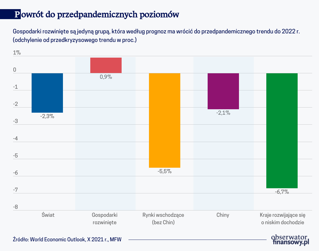 MFW: Świat podzielony szczepionkami i finansami