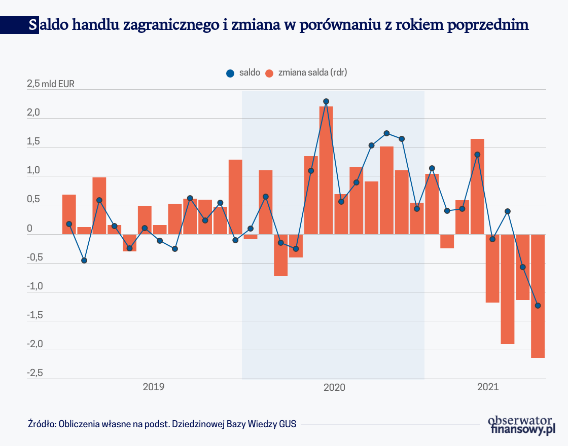 W handlu zagranicznym mamy wciąż nadwyżkę, ale mniejszą