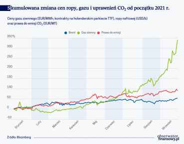 Szoki podażowe wpływają na wzrost cen surowców energetycznych