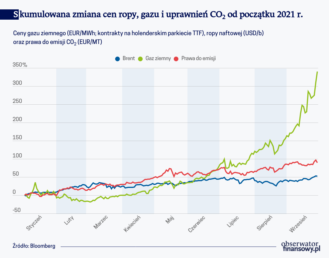 Szoki podażowe wpływają na wzrost cen surowców energetycznych