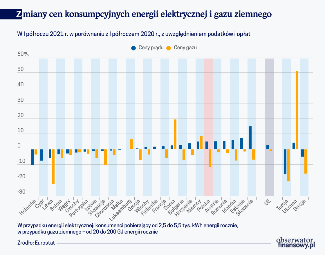 Zmiany cen konsumpcyjnych energii elektrycznej i gazu ziemnego